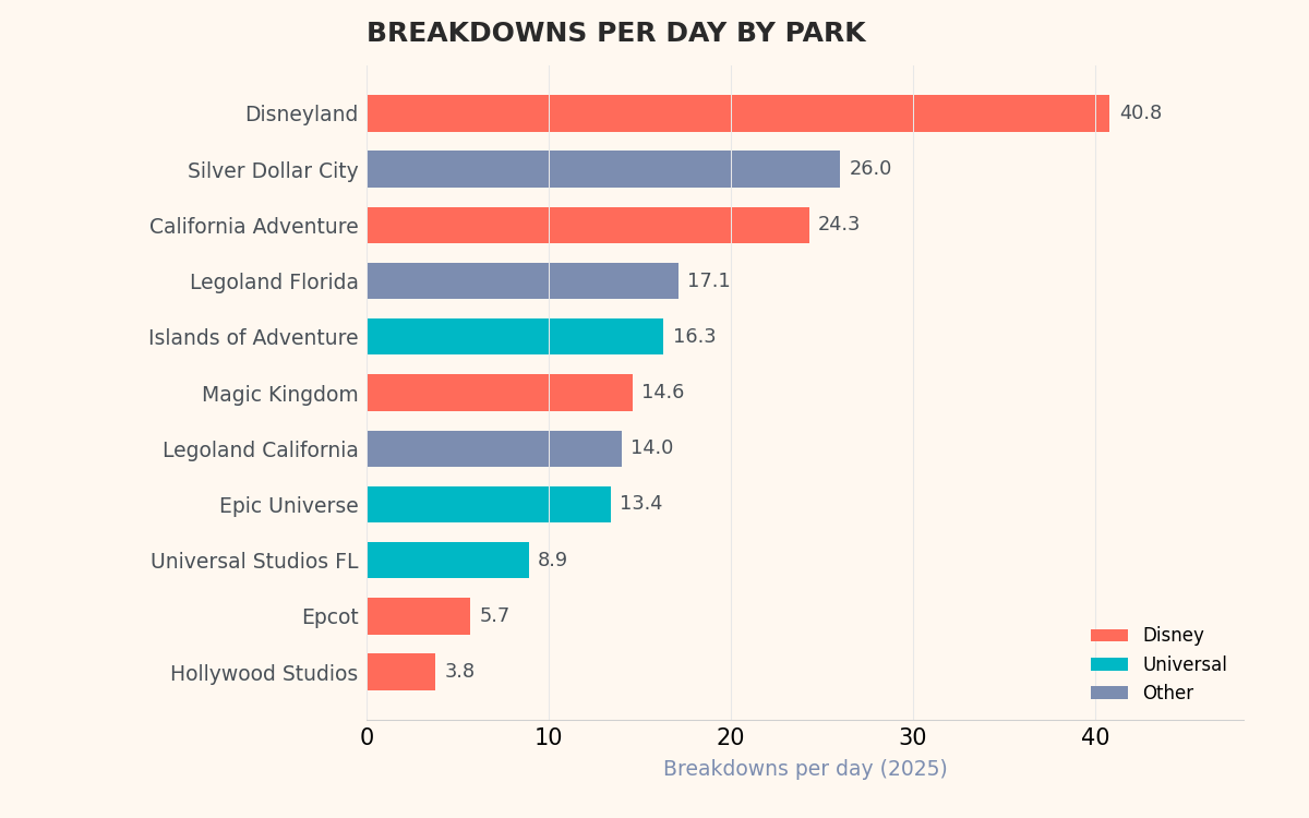 Horizontal bar chart showing breakdowns per day by park. Disneyland leads at 40.8, followed by Silver Dollar City at 26.0 and California Adventure at 24.3. Disney parks shown in coral, Universal in turquoise, others in gray.