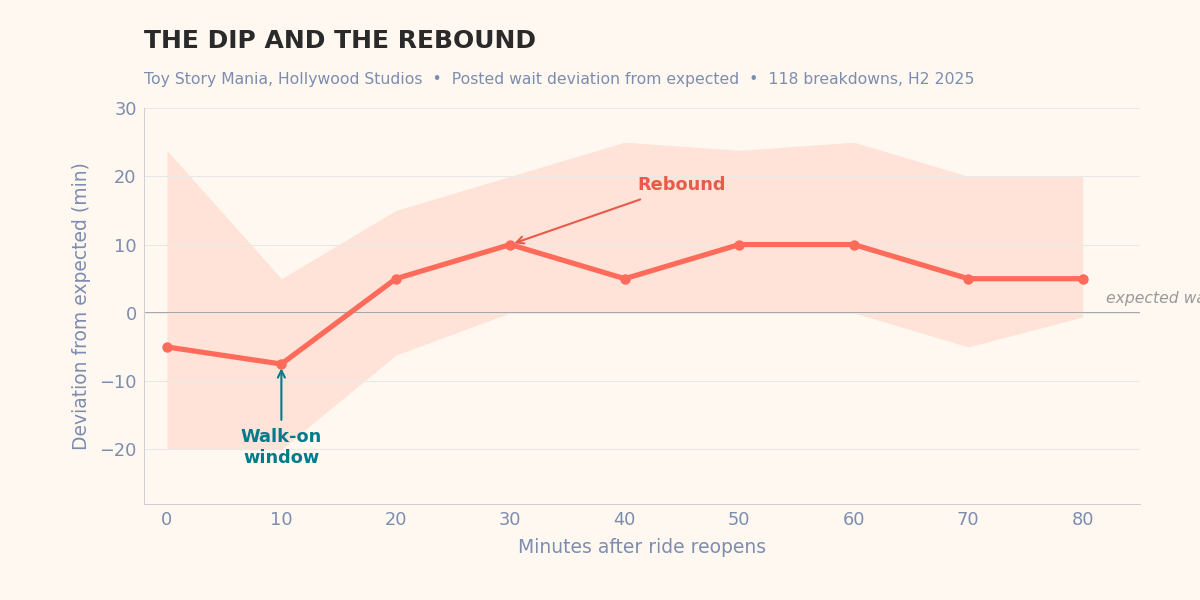 Recovery curve for Toy Story Mania showing posted wait deviation over 80 minutes after reopening. Wait drops 7.5 minutes below expected at 10 minutes, then rebounds to 10 minutes above expected by 30 minutes, where it stays.